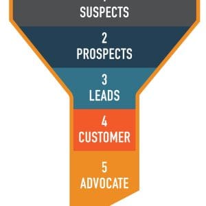 Sales Funnel Diagram - Dallas Advertising Agency - Dallas Marketing Agency - Ad Agency Dallas TX - Agency Creative