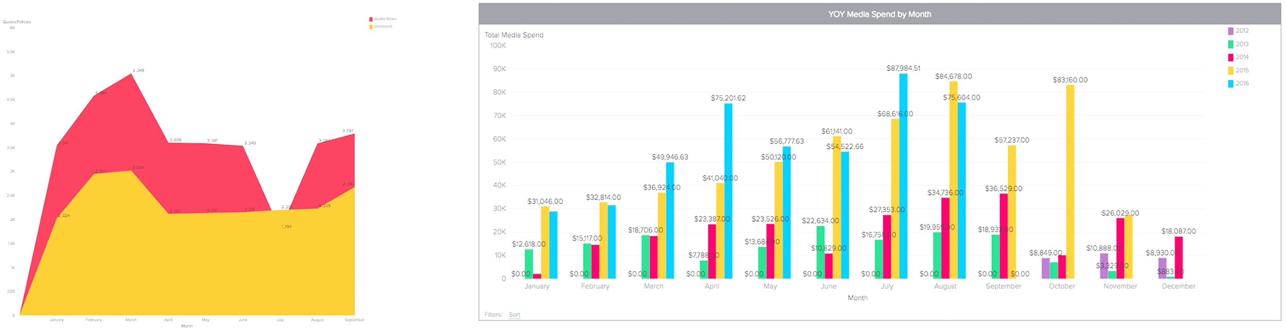 data Marketing Dashboard - Agency Creative Dallas TX
