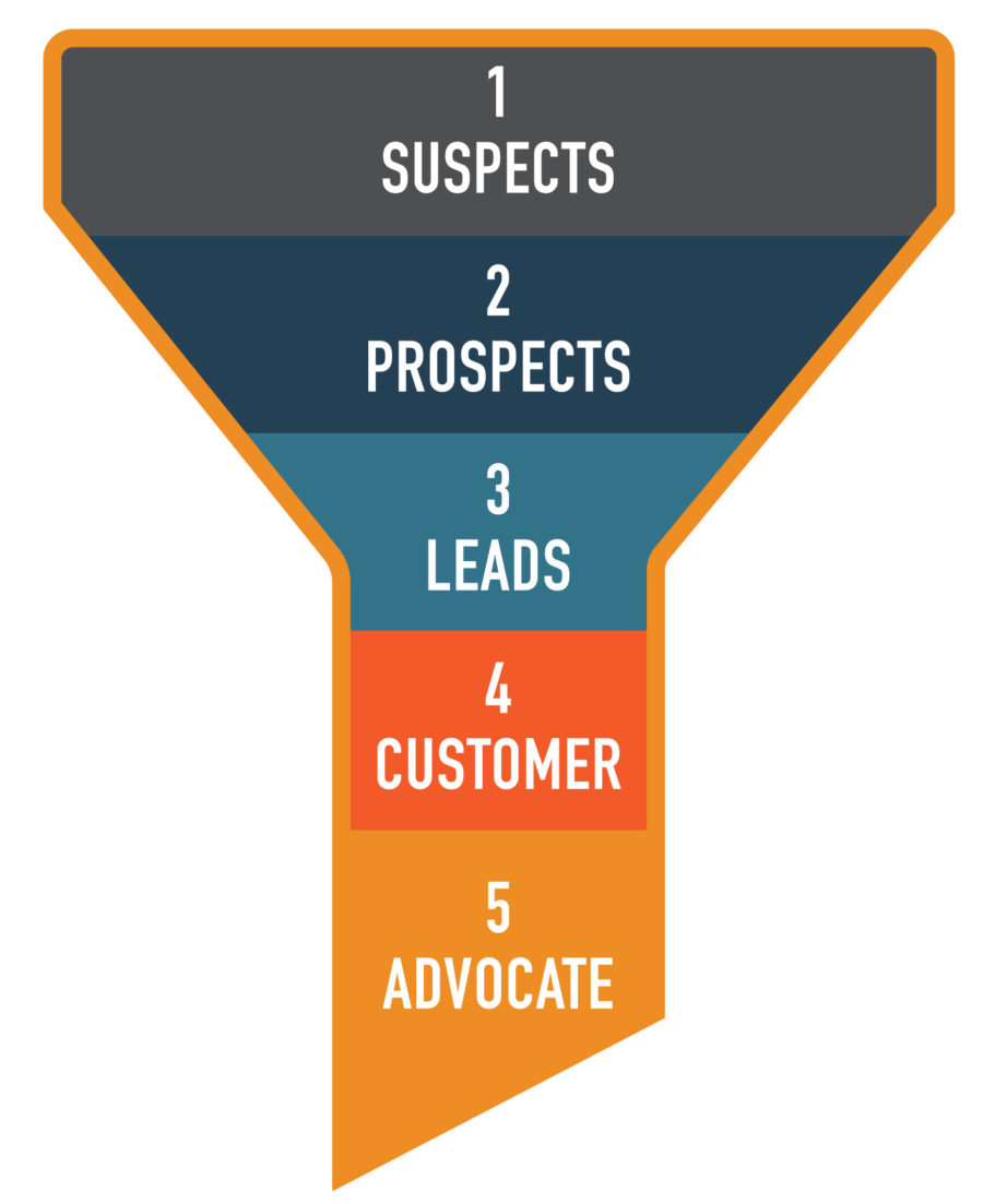 Sales Funnel Diagram - Dallas Advertising Agency - Dallas Marketing Agency - Ad Agency Dallas TX - Agency Creative