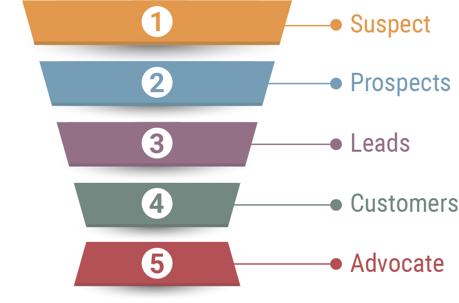 Lead Generation Dashboard - Sales Funnel Diagram - Dallas Advertising Agency - Dallas Marketing Agency - Ad Agency Dallas TX - Agency Creative